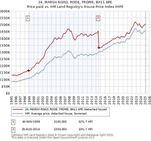 24, MARSH ROAD, RODE, FROME, BA11 6PE: Price paid vs HM Land Registry's House Price Index
