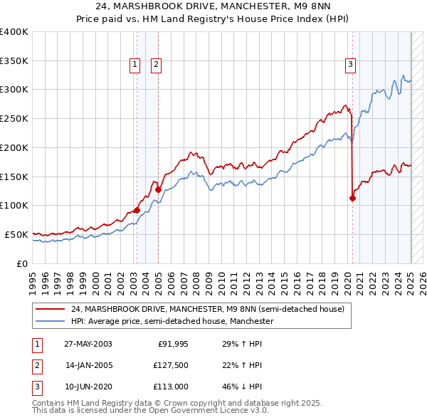24, MARSHBROOK DRIVE, MANCHESTER, M9 8NN: Price paid vs HM Land Registry's House Price Index