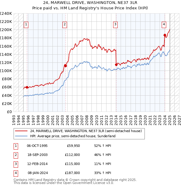 24, MARWELL DRIVE, WASHINGTON, NE37 3LR: Price paid vs HM Land Registry's House Price Index