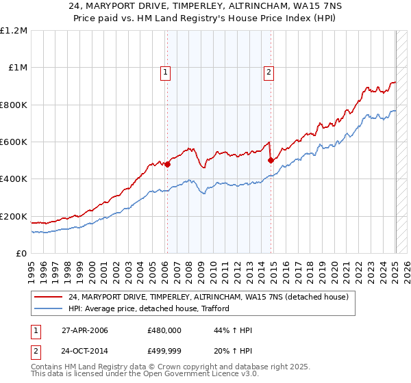 24, MARYPORT DRIVE, TIMPERLEY, ALTRINCHAM, WA15 7NS: Price paid vs HM Land Registry's House Price Index