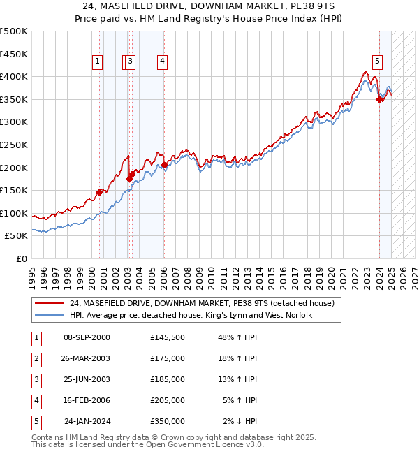 24, MASEFIELD DRIVE, DOWNHAM MARKET, PE38 9TS: Price paid vs HM Land Registry's House Price Index