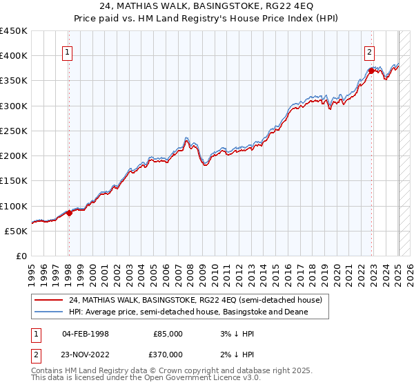 24, MATHIAS WALK, BASINGSTOKE, RG22 4EQ: Price paid vs HM Land Registry's House Price Index