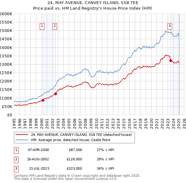 24, MAY AVENUE, CANVEY ISLAND, SS8 7EE: Price paid vs HM Land Registry's House Price Index