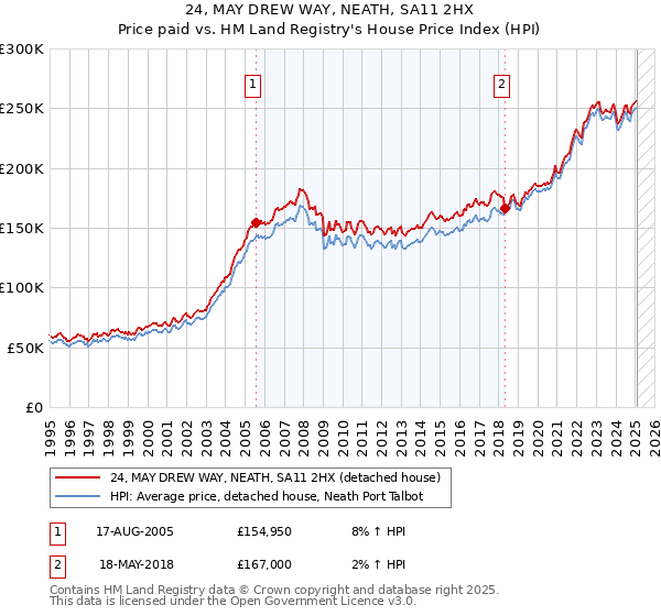 24, MAY DREW WAY, NEATH, SA11 2HX: Price paid vs HM Land Registry's House Price Index
