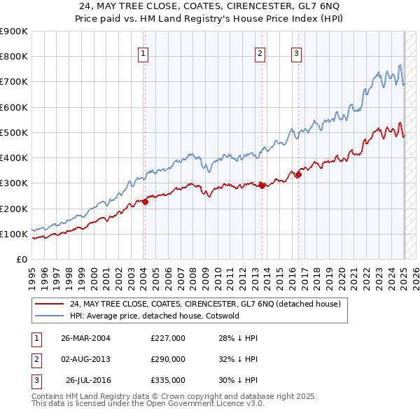 24, MAY TREE CLOSE, COATES, CIRENCESTER, GL7 6NQ: Price paid vs HM Land Registry's House Price Index