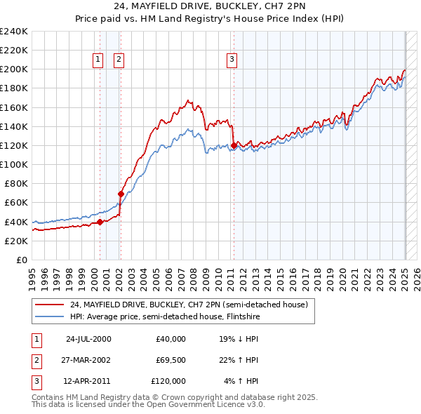 24, MAYFIELD DRIVE, BUCKLEY, CH7 2PN: Price paid vs HM Land Registry's House Price Index