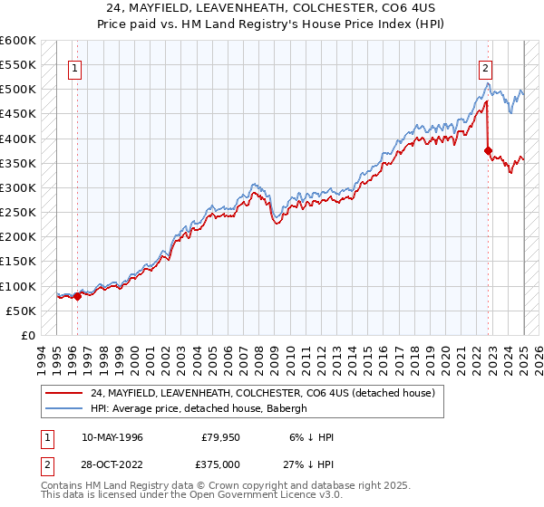 24, MAYFIELD, LEAVENHEATH, COLCHESTER, CO6 4US: Price paid vs HM Land Registry's House Price Index