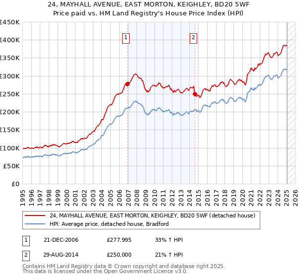24, MAYHALL AVENUE, EAST MORTON, KEIGHLEY, BD20 5WF: Price paid vs HM Land Registry's House Price Index
