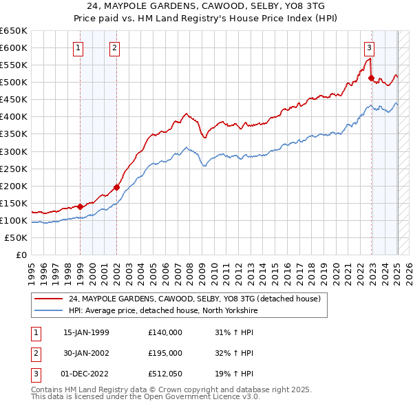 24, MAYPOLE GARDENS, CAWOOD, SELBY, YO8 3TG: Price paid vs HM Land Registry's House Price Index