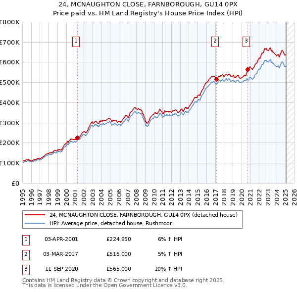 24, MCNAUGHTON CLOSE, FARNBOROUGH, GU14 0PX: Price paid vs HM Land Registry's House Price Index