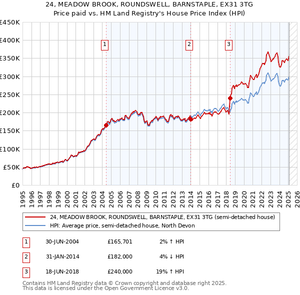 24, MEADOW BROOK, ROUNDSWELL, BARNSTAPLE, EX31 3TG: Price paid vs HM Land Registry's House Price Index