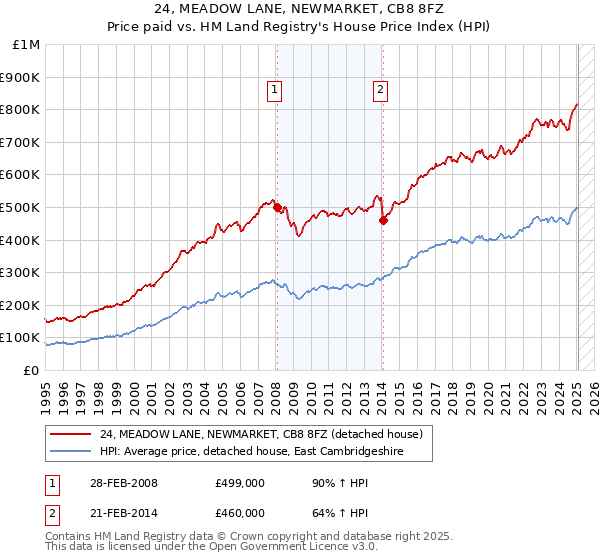 24, MEADOW LANE, NEWMARKET, CB8 8FZ: Price paid vs HM Land Registry's House Price Index