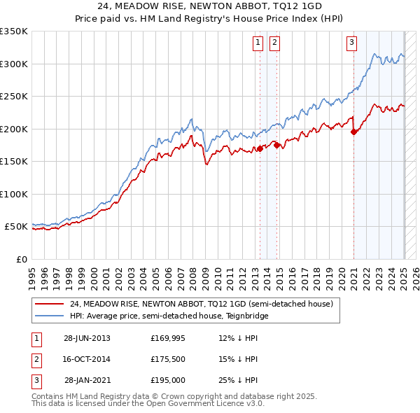 24, MEADOW RISE, NEWTON ABBOT, TQ12 1GD: Price paid vs HM Land Registry's House Price Index