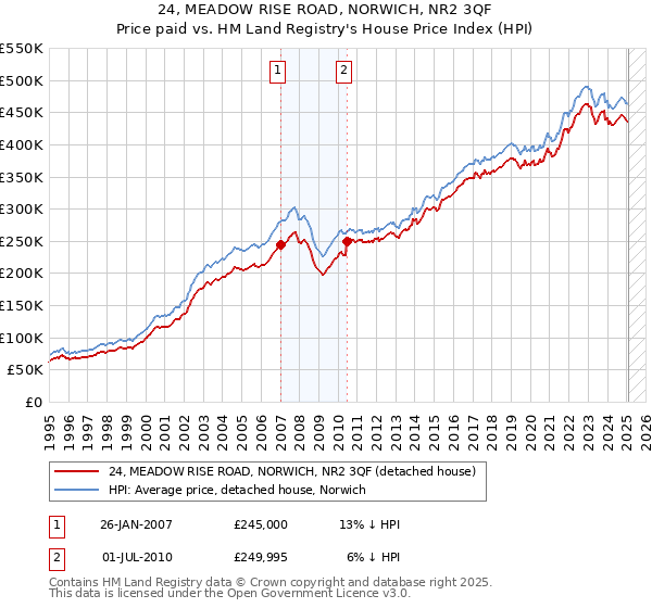 24, MEADOW RISE ROAD, NORWICH, NR2 3QF: Price paid vs HM Land Registry's House Price Index