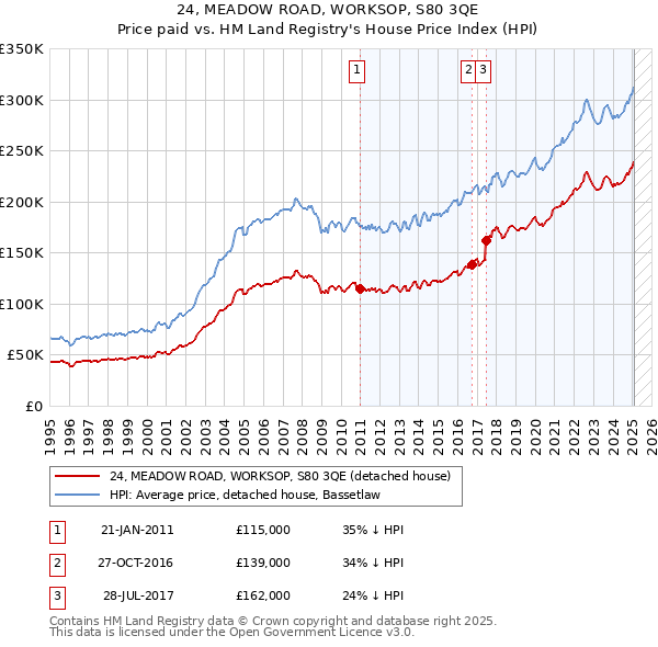 24, MEADOW ROAD, WORKSOP, S80 3QE: Price paid vs HM Land Registry's House Price Index