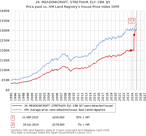 24, MEADOWCROFT, STRETHAM, ELY, CB6 3JY: Price paid vs HM Land Registry's House Price Index