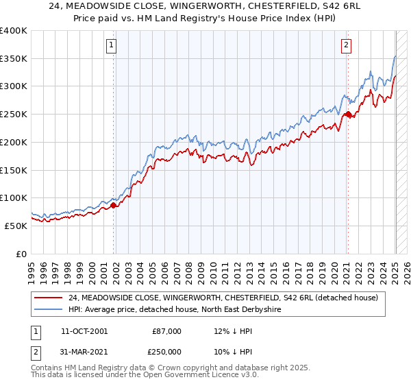 24, MEADOWSIDE CLOSE, WINGERWORTH, CHESTERFIELD, S42 6RL: Price paid vs HM Land Registry's House Price Index