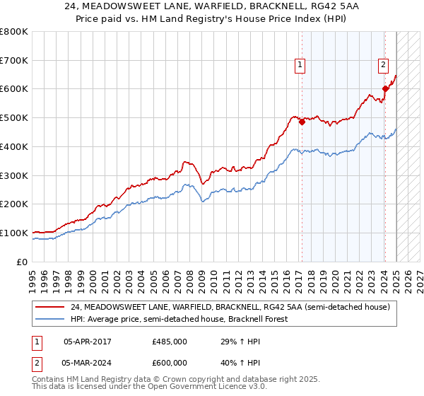 24, MEADOWSWEET LANE, WARFIELD, BRACKNELL, RG42 5AA: Price paid vs HM Land Registry's House Price Index