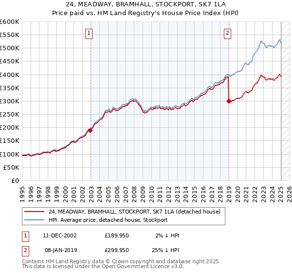24, MEADWAY, BRAMHALL, STOCKPORT, SK7 1LA: Price paid vs HM Land Registry's House Price Index