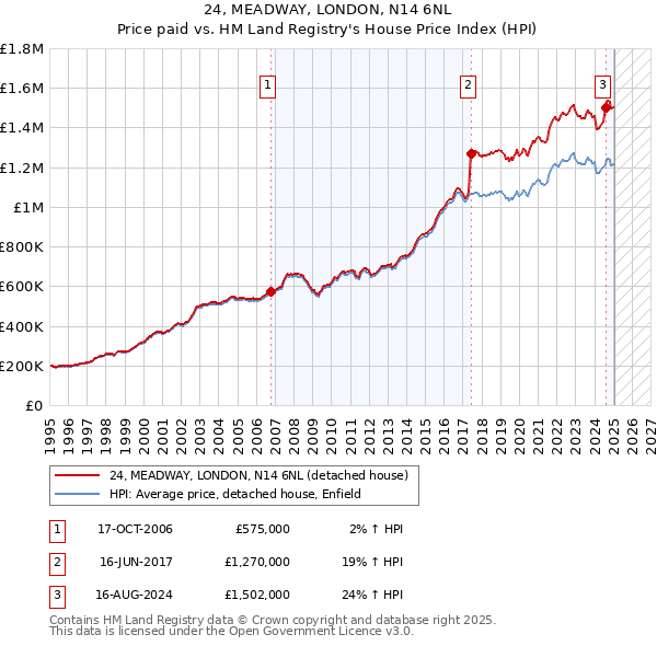 24, MEADWAY, LONDON, N14 6NL: Price paid vs HM Land Registry's House Price Index
