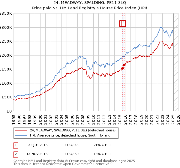 24, MEADWAY, SPALDING, PE11 3LQ: Price paid vs HM Land Registry's House Price Index