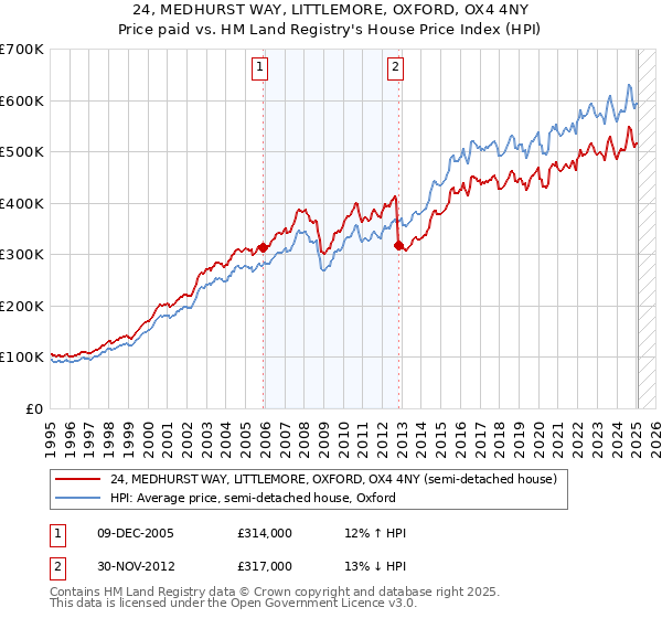24, MEDHURST WAY, LITTLEMORE, OXFORD, OX4 4NY: Price paid vs HM Land Registry's House Price Index