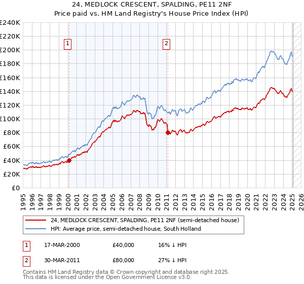 24, MEDLOCK CRESCENT, SPALDING, PE11 2NF: Price paid vs HM Land Registry's House Price Index