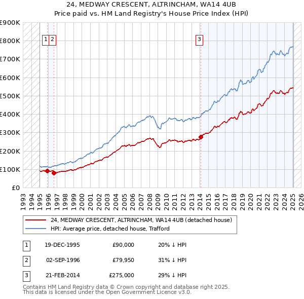 24, MEDWAY CRESCENT, ALTRINCHAM, WA14 4UB: Price paid vs HM Land Registry's House Price Index