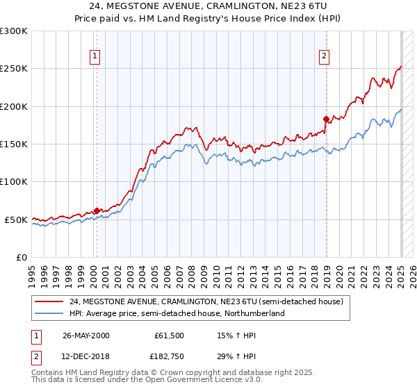 24, MEGSTONE AVENUE, CRAMLINGTON, NE23 6TU: Price paid vs HM Land Registry's House Price Index