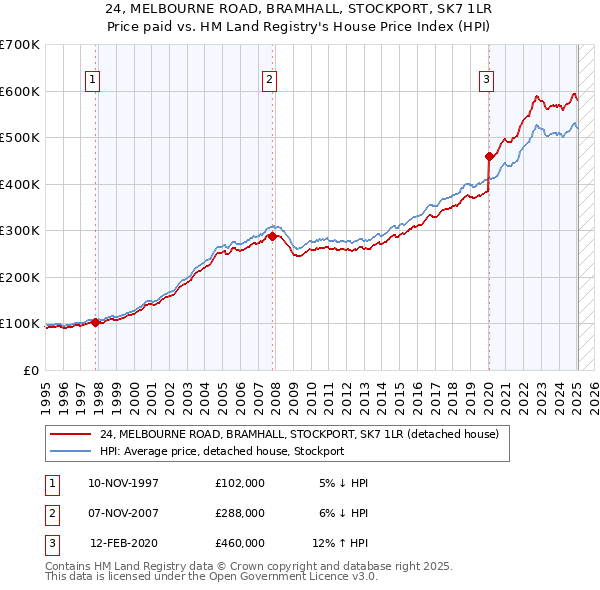 24, MELBOURNE ROAD, BRAMHALL, STOCKPORT, SK7 1LR: Price paid vs HM Land Registry's House Price Index