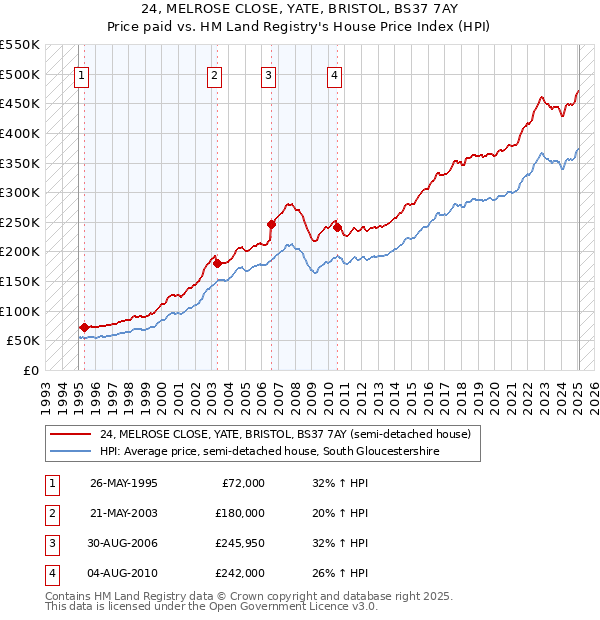24, MELROSE CLOSE, YATE, BRISTOL, BS37 7AY: Price paid vs HM Land Registry's House Price Index
