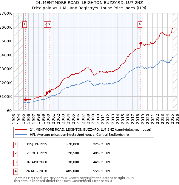 24, MENTMORE ROAD, LEIGHTON BUZZARD, LU7 2NZ: Price paid vs HM Land Registry's House Price Index