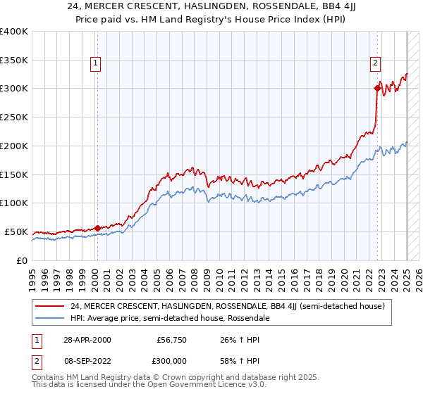 24, MERCER CRESCENT, HASLINGDEN, ROSSENDALE, BB4 4JJ: Price paid vs HM Land Registry's House Price Index