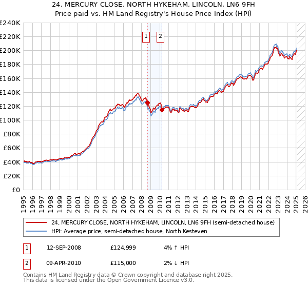 24, MERCURY CLOSE, NORTH HYKEHAM, LINCOLN, LN6 9FH: Price paid vs HM Land Registry's House Price Index