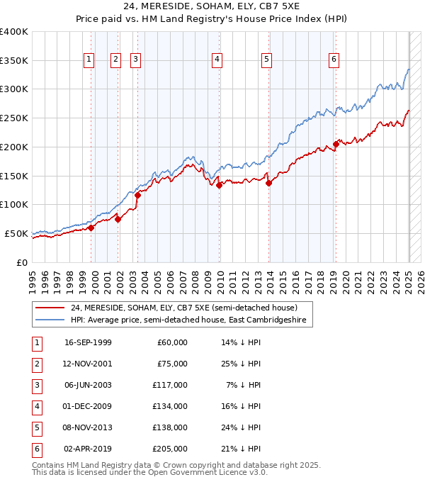 24, MERESIDE, SOHAM, ELY, CB7 5XE: Price paid vs HM Land Registry's House Price Index