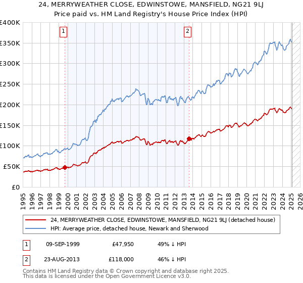 24, MERRYWEATHER CLOSE, EDWINSTOWE, MANSFIELD, NG21 9LJ: Price paid vs HM Land Registry's House Price Index