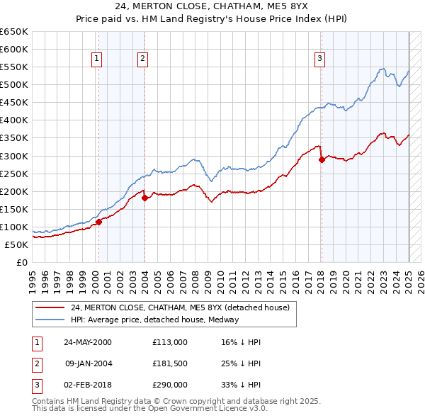 24, MERTON CLOSE, CHATHAM, ME5 8YX: Price paid vs HM Land Registry's House Price Index