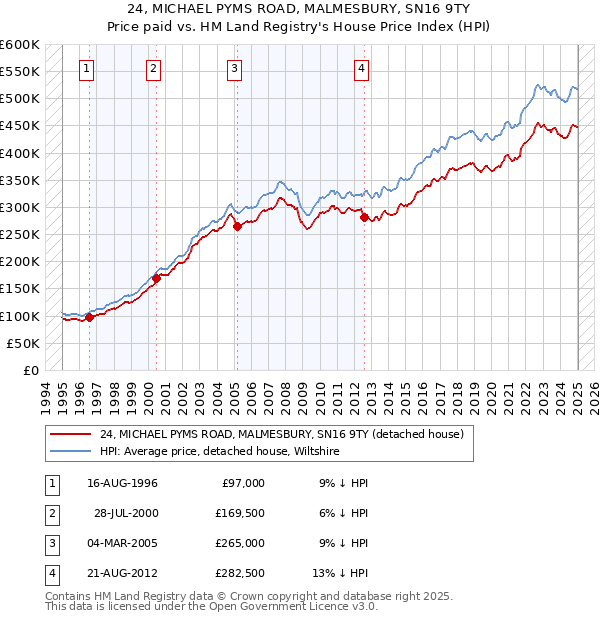 24, MICHAEL PYMS ROAD, MALMESBURY, SN16 9TY: Price paid vs HM Land Registry's House Price Index