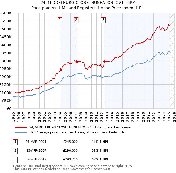 24, MIDDELBURG CLOSE, NUNEATON, CV11 6PZ: Price paid vs HM Land Registry's House Price Index