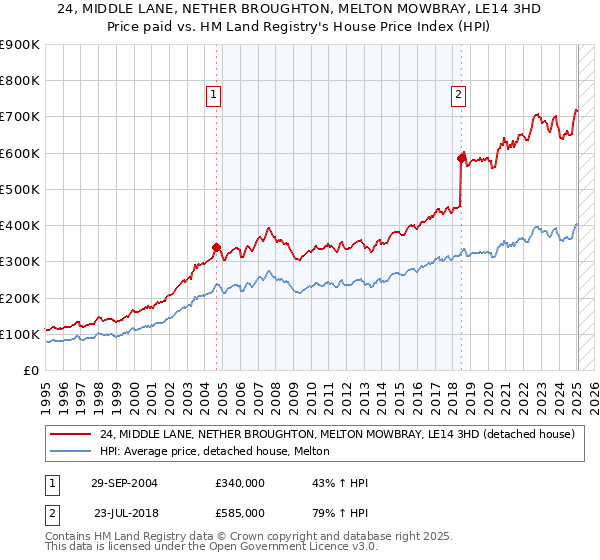 24, MIDDLE LANE, NETHER BROUGHTON, MELTON MOWBRAY, LE14 3HD: Price paid vs HM Land Registry's House Price Index
