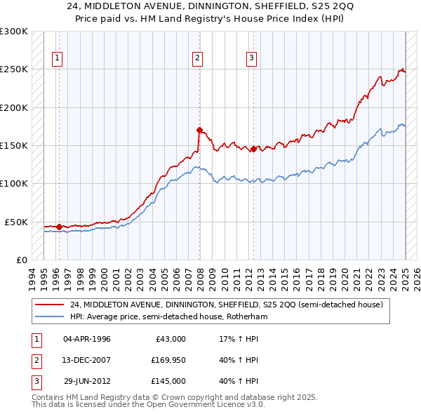 24, MIDDLETON AVENUE, DINNINGTON, SHEFFIELD, S25 2QQ: Price paid vs HM Land Registry's House Price Index