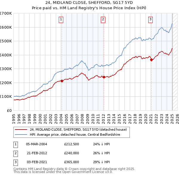24, MIDLAND CLOSE, SHEFFORD, SG17 5YD: Price paid vs HM Land Registry's House Price Index