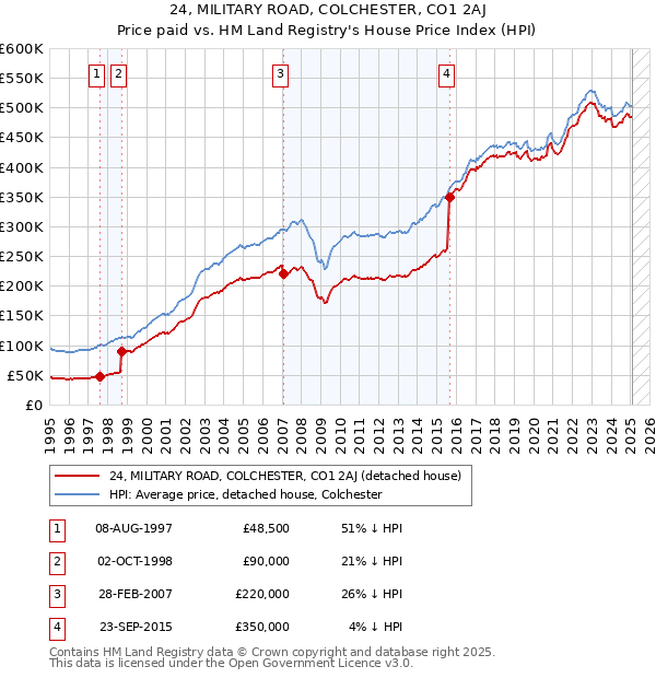 24, MILITARY ROAD, COLCHESTER, CO1 2AJ: Price paid vs HM Land Registry's House Price Index