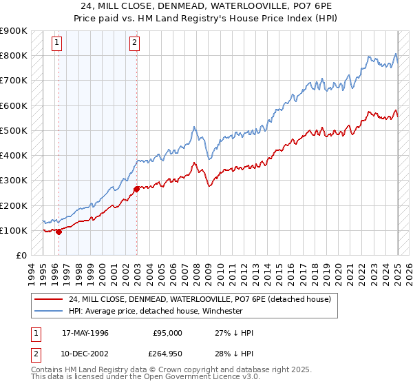 24, MILL CLOSE, DENMEAD, WATERLOOVILLE, PO7 6PE: Price paid vs HM Land Registry's House Price Index