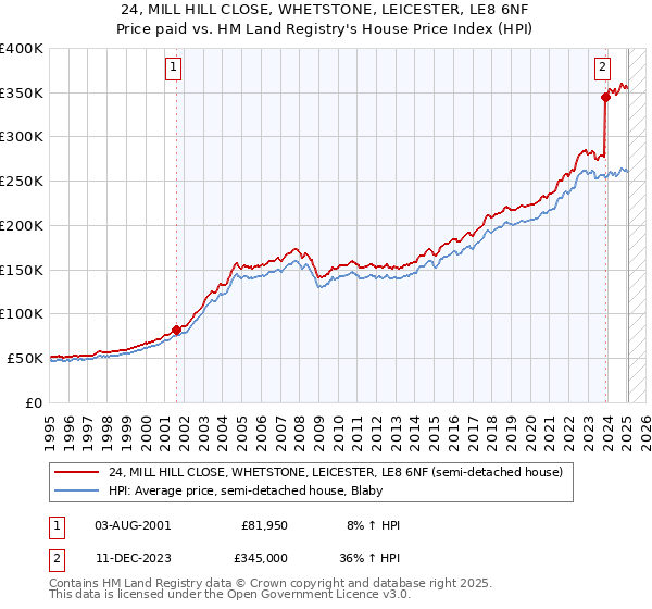 24, MILL HILL CLOSE, WHETSTONE, LEICESTER, LE8 6NF: Price paid vs HM Land Registry's House Price Index