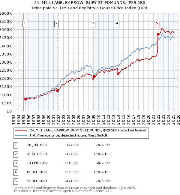 24, MILL LANE, BARROW, BURY ST EDMUNDS, IP29 5BS: Price paid vs HM Land Registry's House Price Index