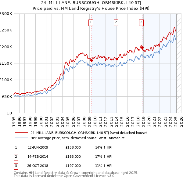 24, MILL LANE, BURSCOUGH, ORMSKIRK, L40 5TJ: Price paid vs HM Land Registry's House Price Index
