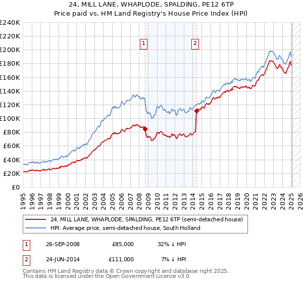 24, MILL LANE, WHAPLODE, SPALDING, PE12 6TP: Price paid vs HM Land Registry's House Price Index