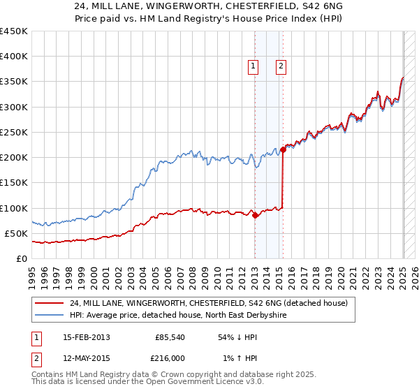 24, MILL LANE, WINGERWORTH, CHESTERFIELD, S42 6NG: Price paid vs HM Land Registry's House Price Index