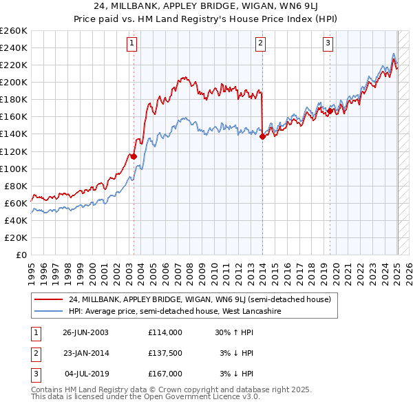 24, MILLBANK, APPLEY BRIDGE, WIGAN, WN6 9LJ: Price paid vs HM Land Registry's House Price Index